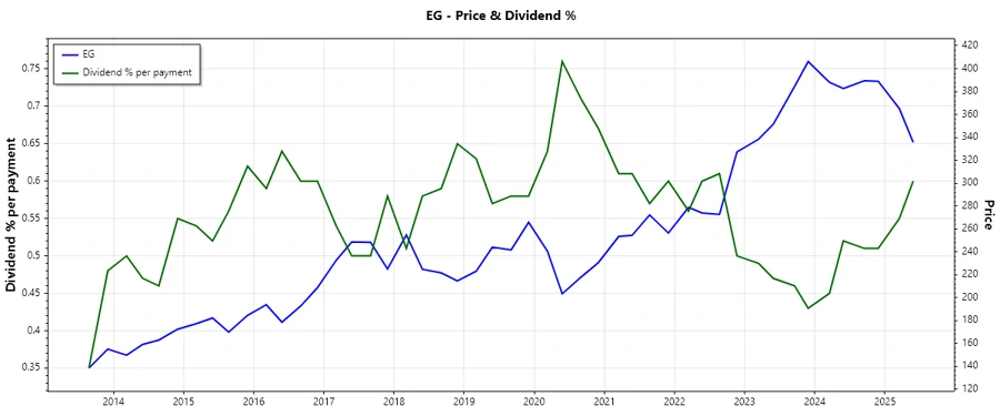 Stock Chart showing dividend history