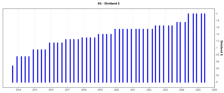 Chart showing dividend growth