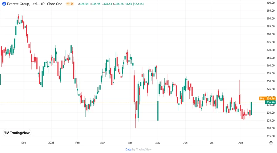 Stock Price Development Chart