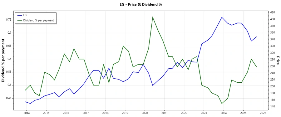 Dividend History Chart