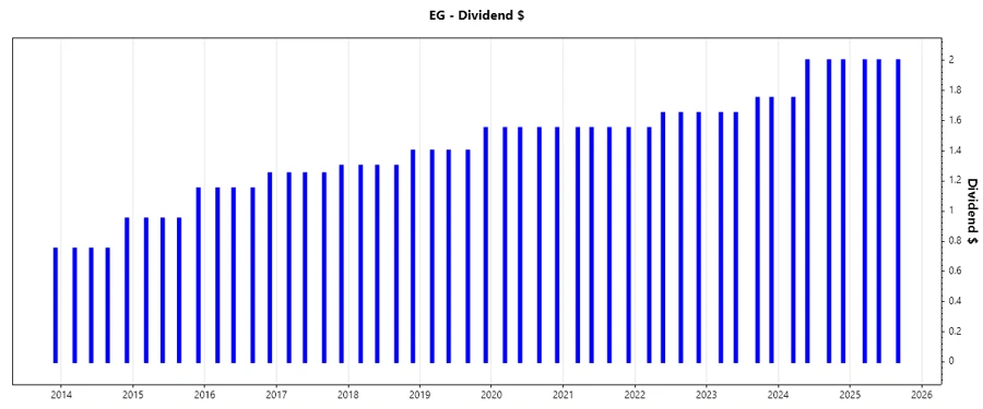 Dividend Growth Chart