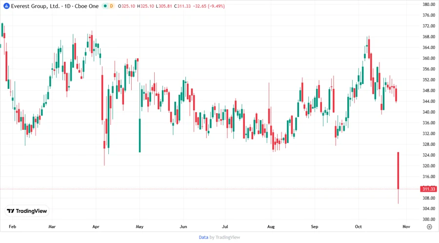 Price Development Chart