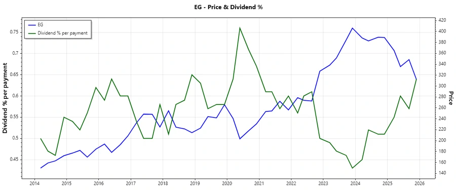 Dividend History Chart