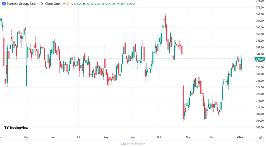 Price Development Chart