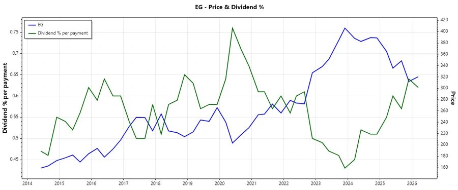 Dividend History Chart