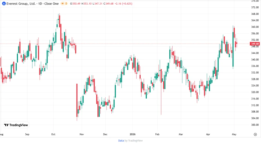 Price Development Chart