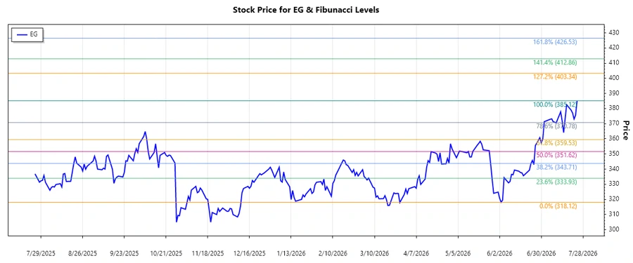 Everest Group, Ltd. Stock Chart