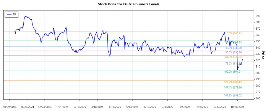 Stock Chart of Everest Re Group, Ltd.