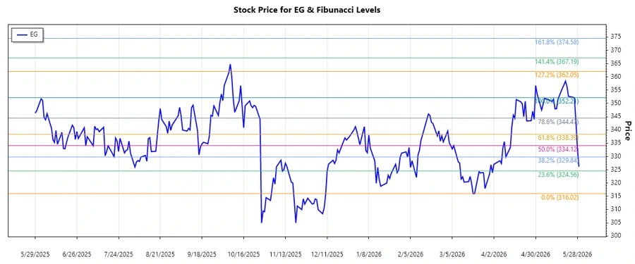 EG Stock Chart