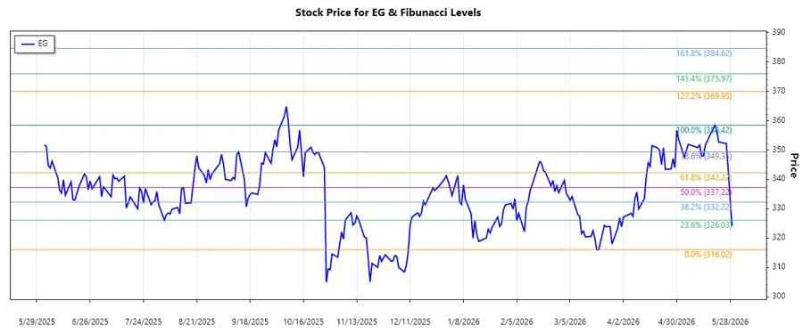 Fibonacci Retracement on EG Stock