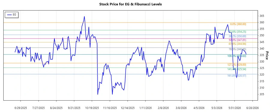 Stock chart of Everest Re Group, Ltd.