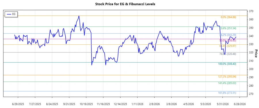 Stock Chart Analysis