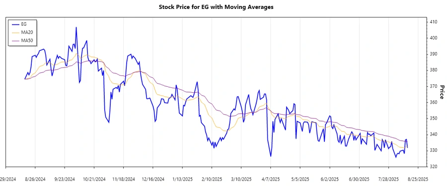 Everest Re Group Stock Trend Chart