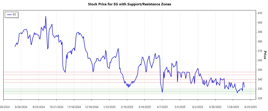 Everest Re Group Support Resistance Chart