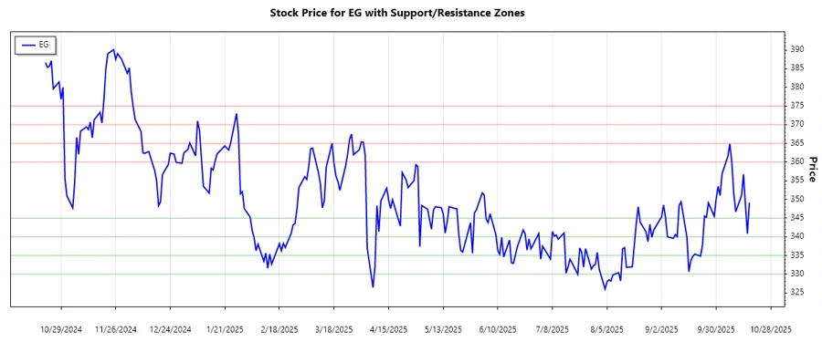 Support and resistance chart