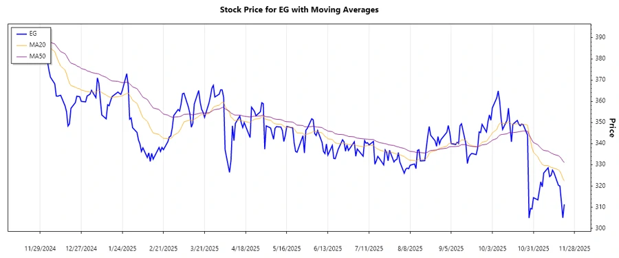 EG Stock Chart