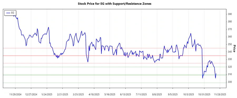 Support and Resistance Chart