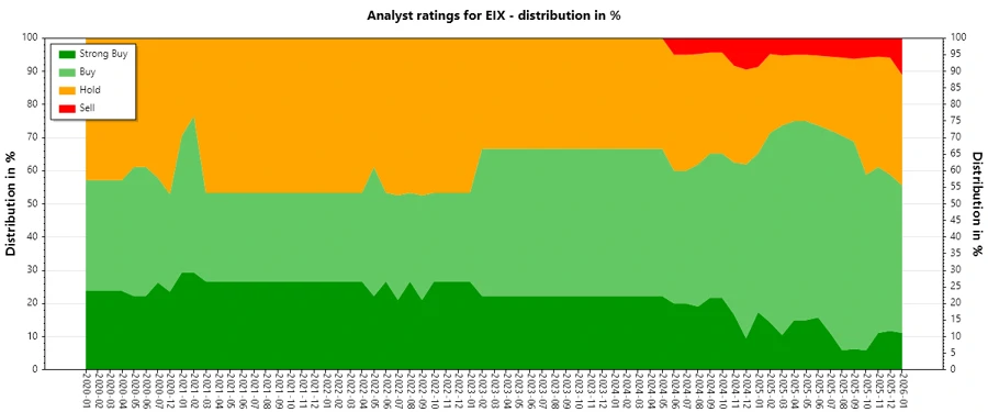 Analyst Ratings History for EIX