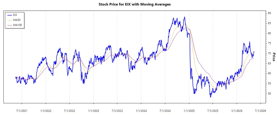 Edison International Stock Chart