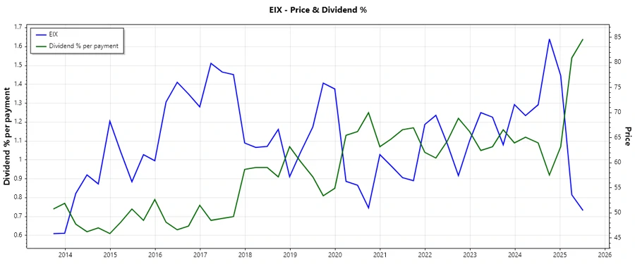 Dividend History Chart