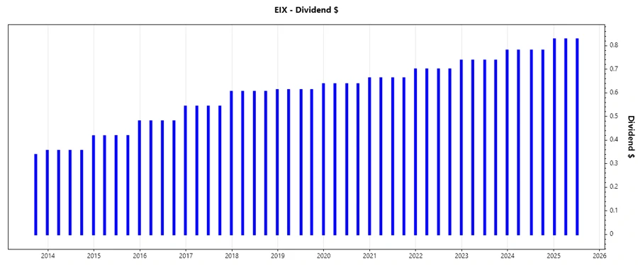 Dividend Growth Chart