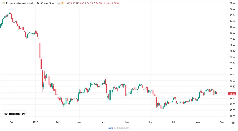 Price Development Chart