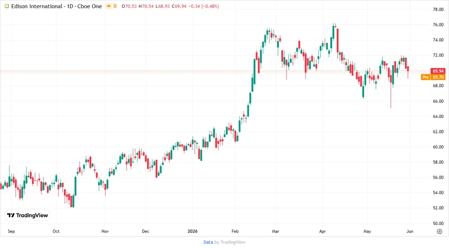 Edison International Stock Price Development