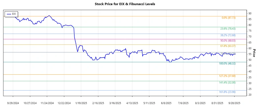 EIX Stock Chart