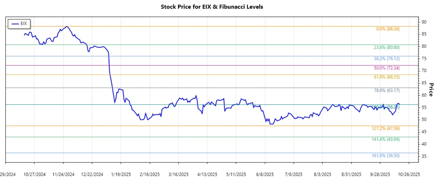 Edison International Stock Chart