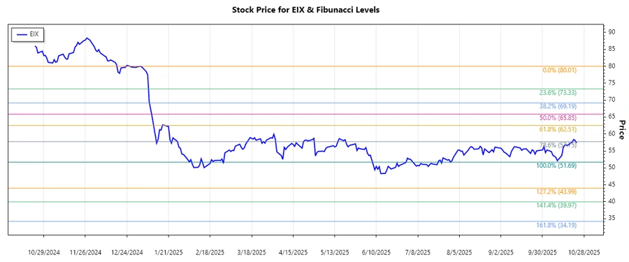EIX Stock Chart Analysis - Edison International