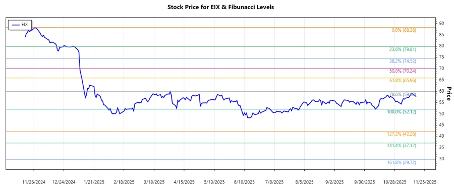 Edison International Stock Chart