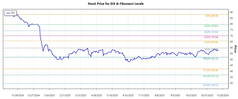 Stock chart analysis