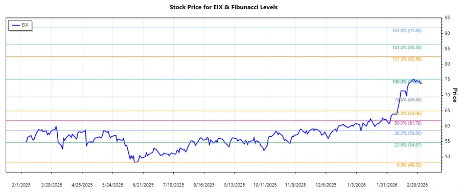 Edison International Stock Chart