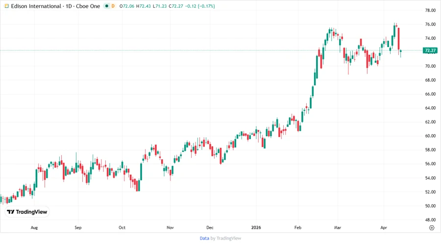 EIX: Fundamental Ratio Analysis - Edison International at date 2026 04 ...