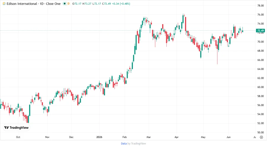 Stock chart showing EIX's performance