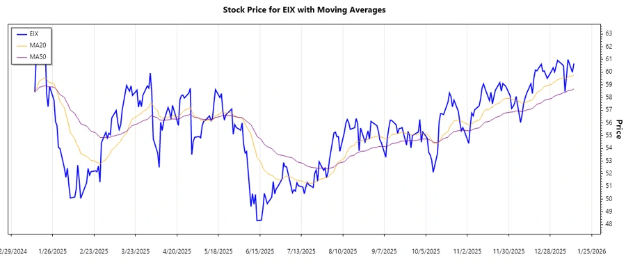Trend Analysis Chart - EIX