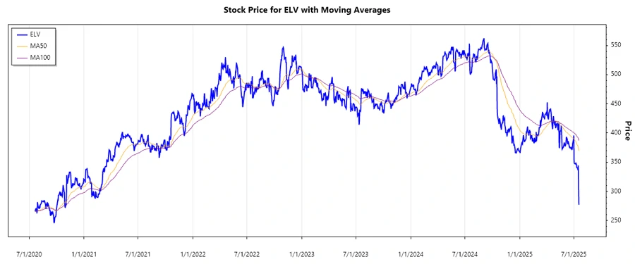 Stock chart for Elevance Health Inc.