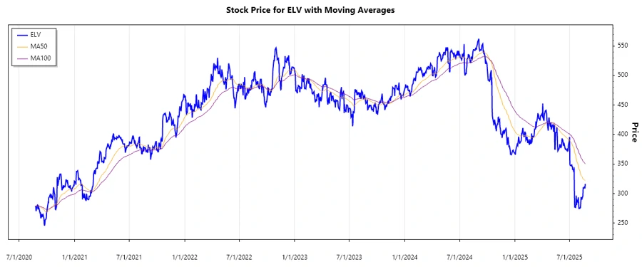 Elevance Health Stock Chart