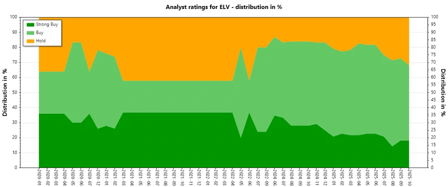 Historical analyst ratings trend