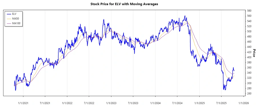 Elevance Health Inc. stock chart