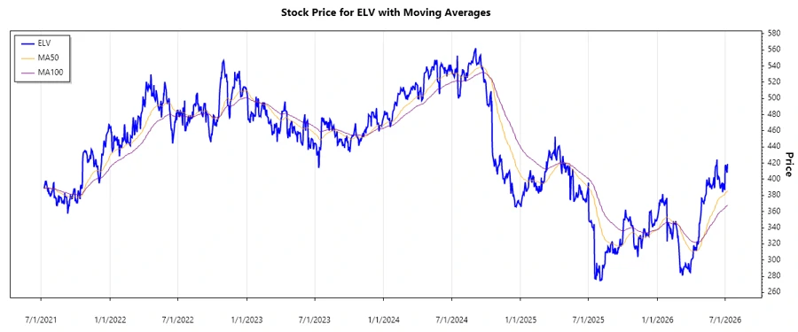Stock Performance Chart