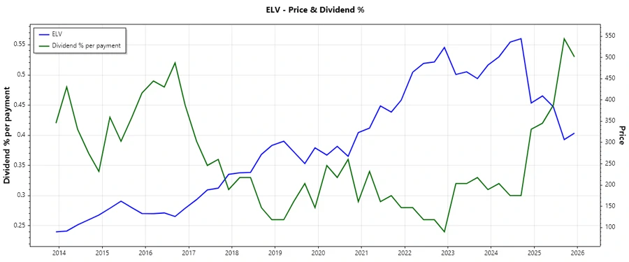 Dividend History Chart