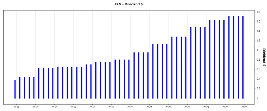 Dividend Growth Chart