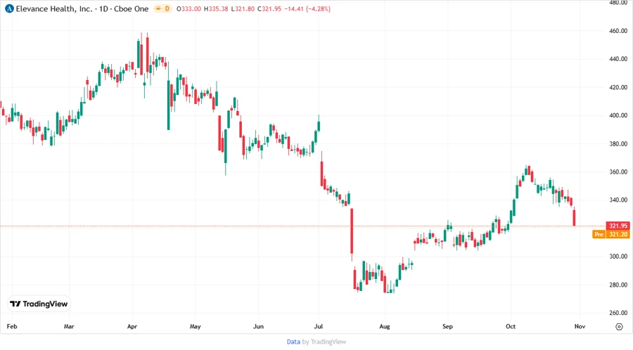 Price Development Chart