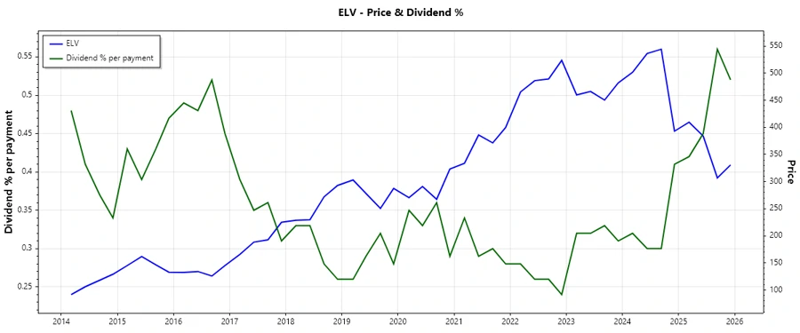 Stock Dividend Chart