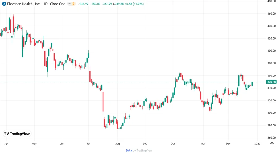 Price Development Chart