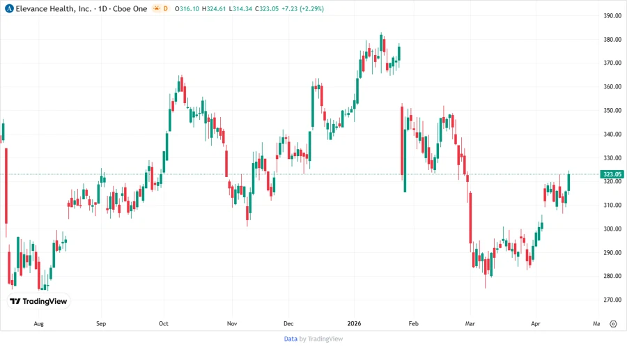 Price Development Chart