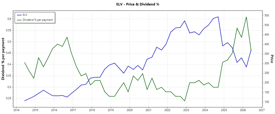Elevance Health Inc. Dividend History Chart