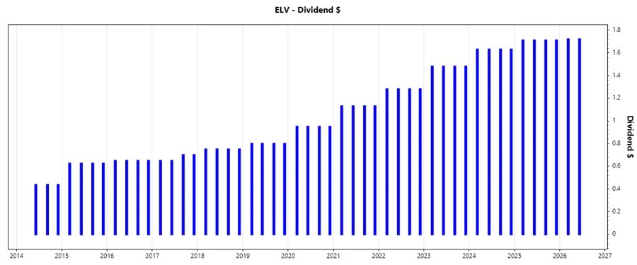 Elevance Health Inc. Dividend Growth Chart