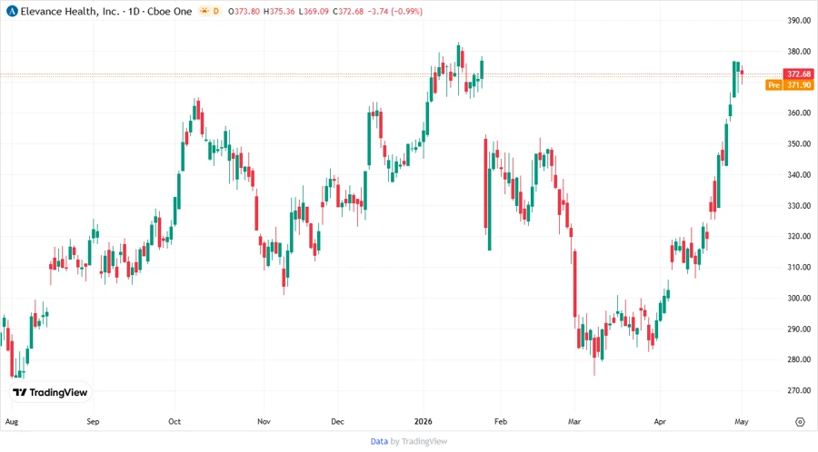 Elevance Health Inc. Stock Price Chart
